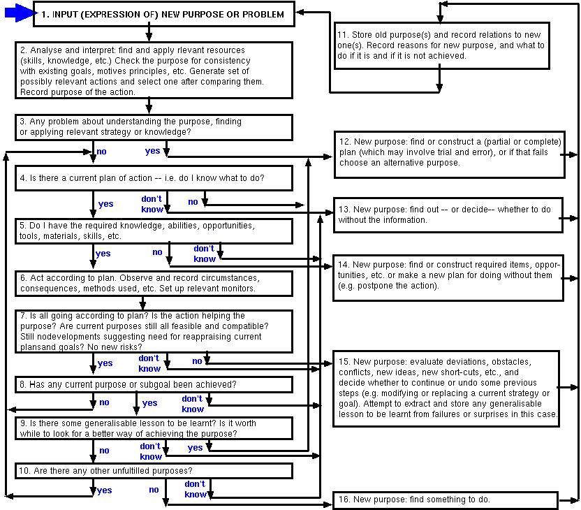 [Flow-chart for purposive processes]