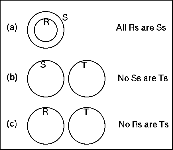 [Euler circles]